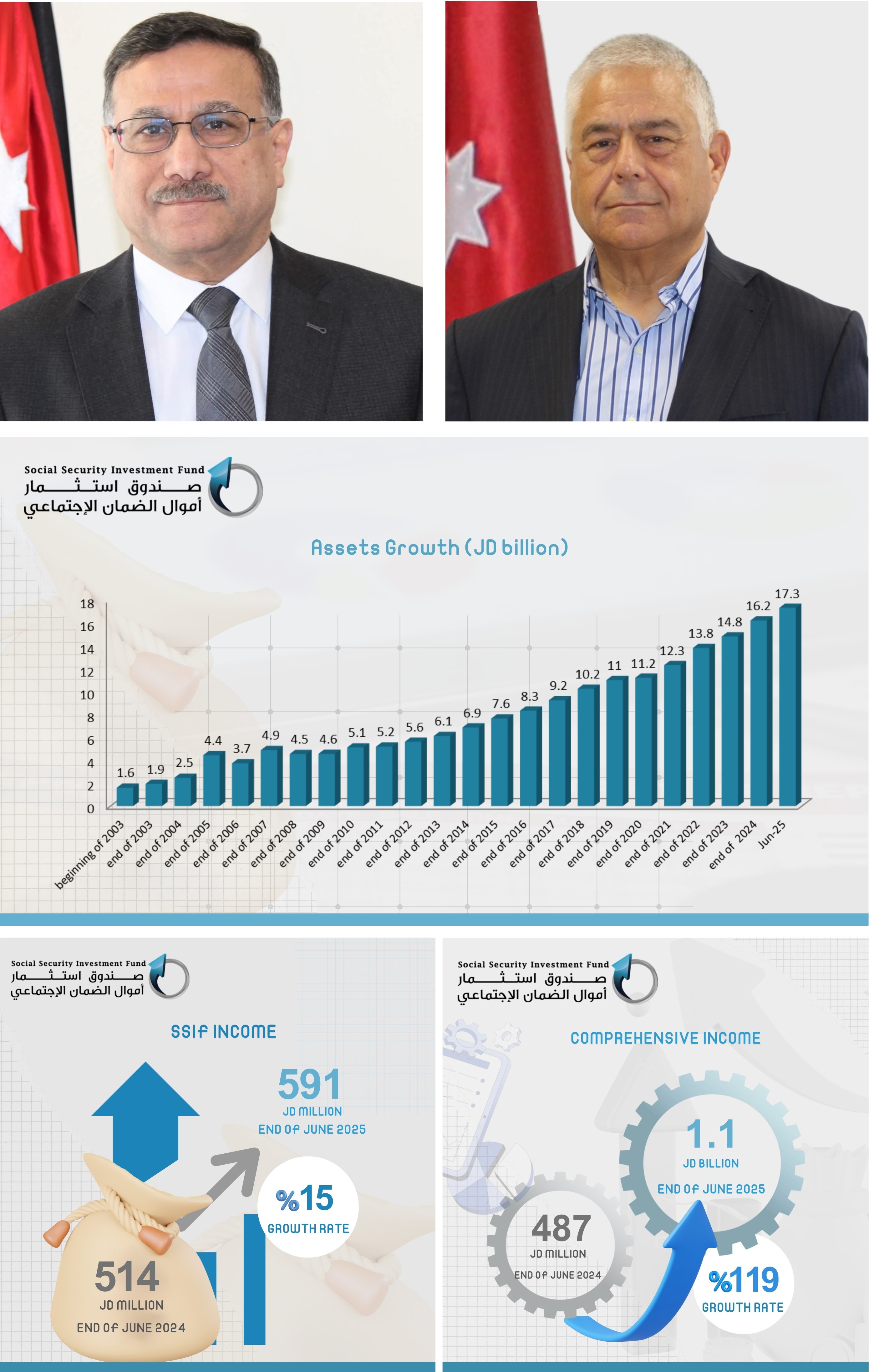 SSIF Surges Ahead in H1 2025: Unprecedented Growth, Record Earnings, and Strategic Influence ...